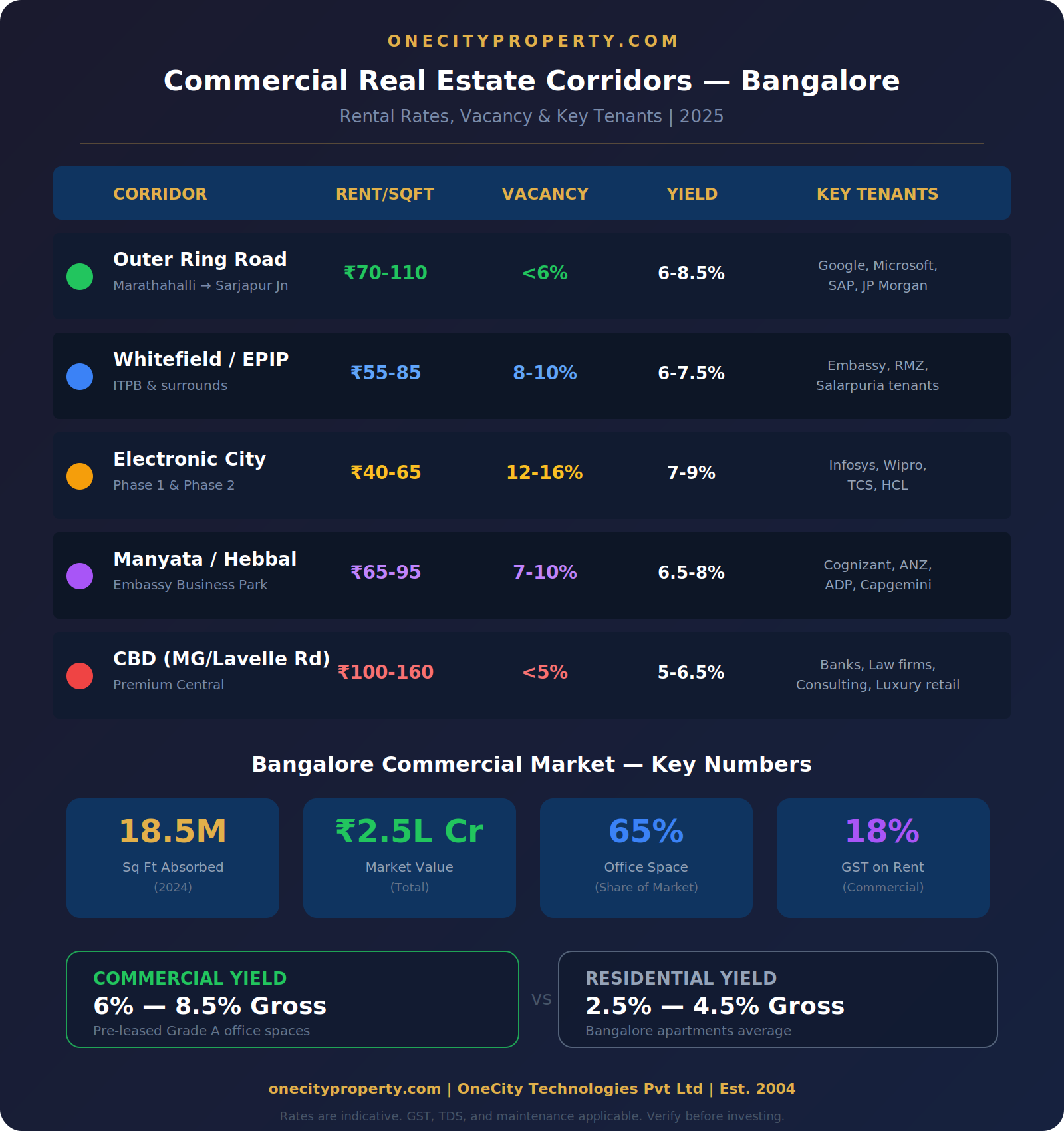 Bangalore Metro Phase 2: Real Estate Impact by Corridor