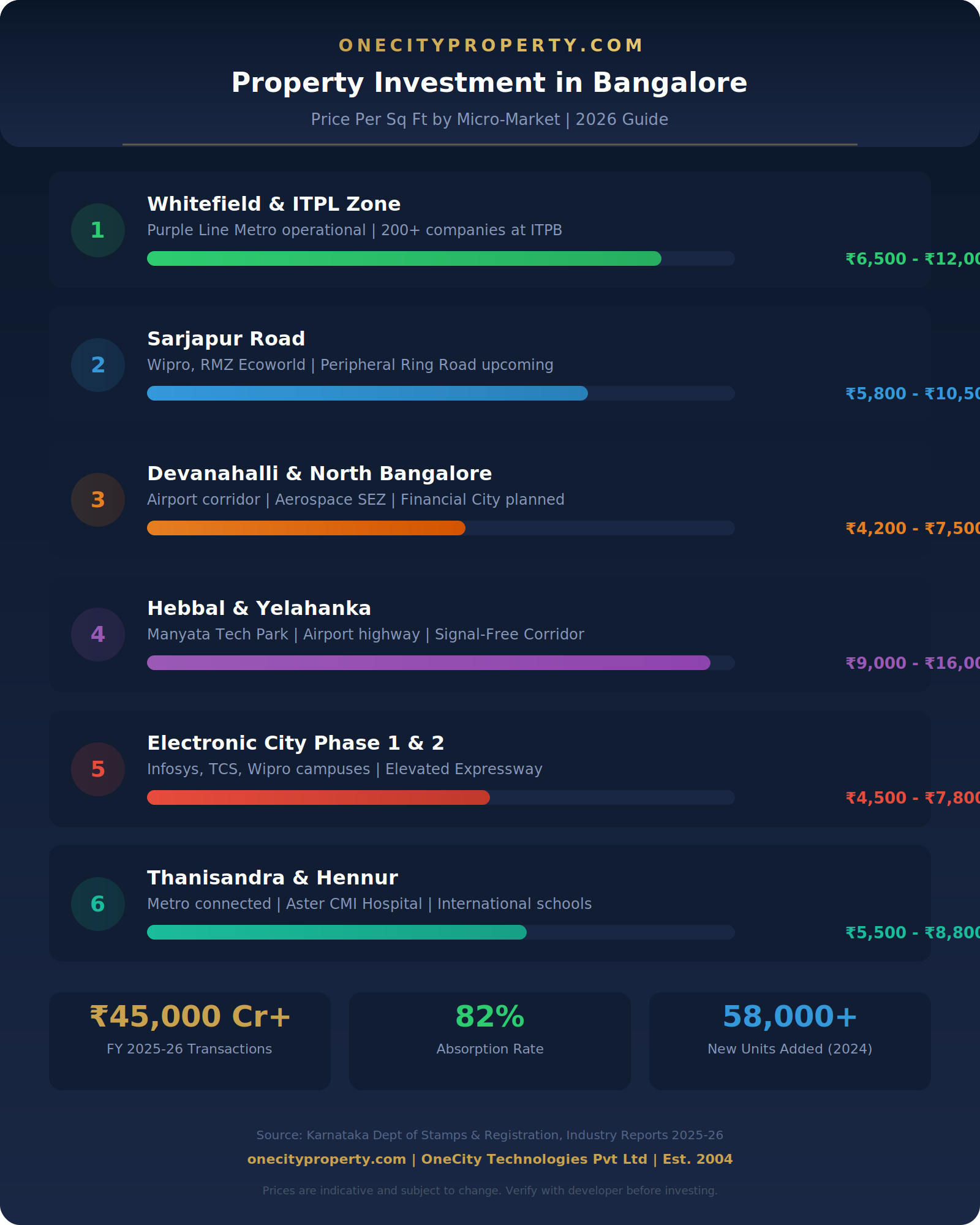 Property price comparison across Bangalore micro-markets for villa and apartment investments in 2026