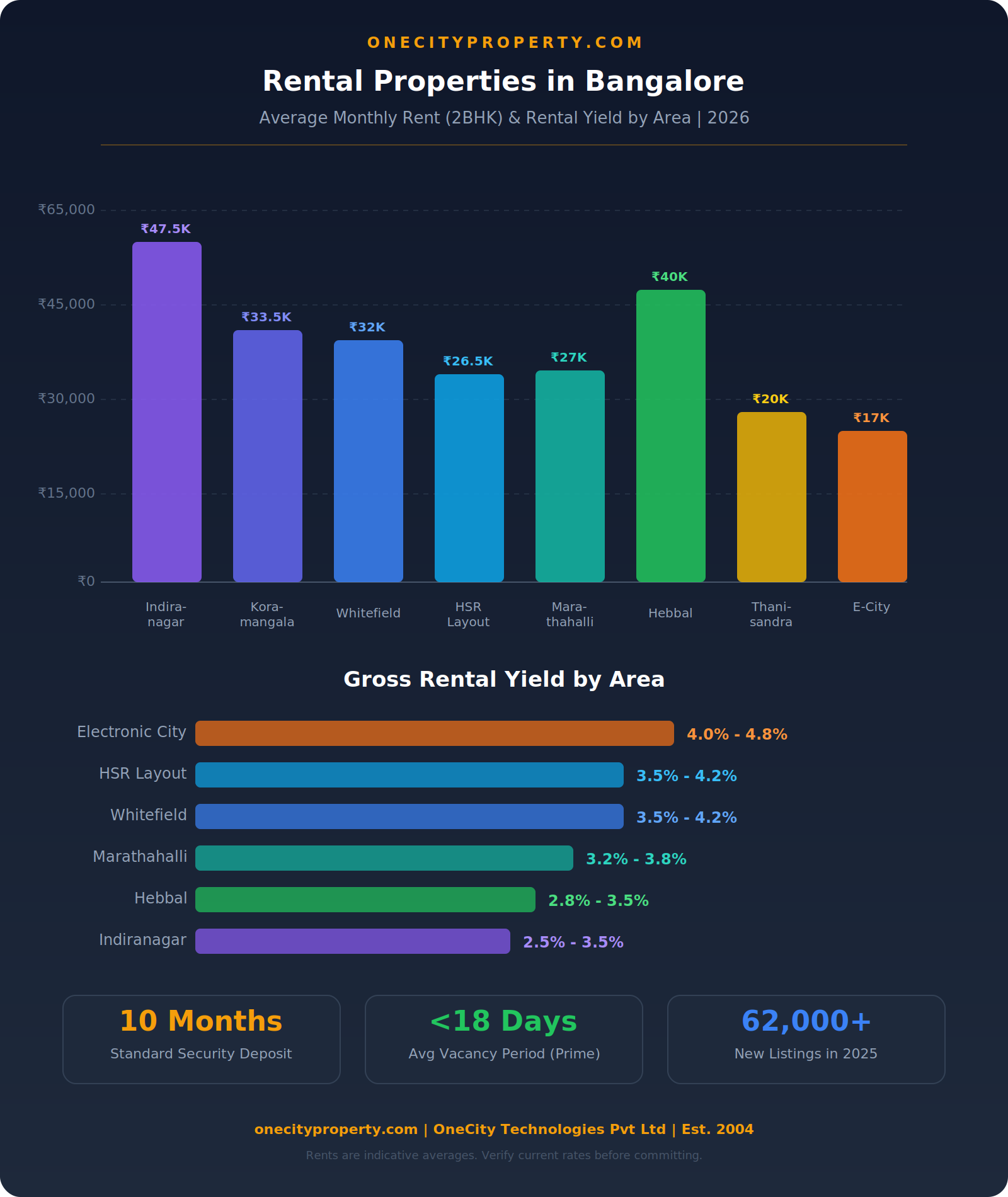 Rental yield and average rent comparison across Bangalore areas 2026