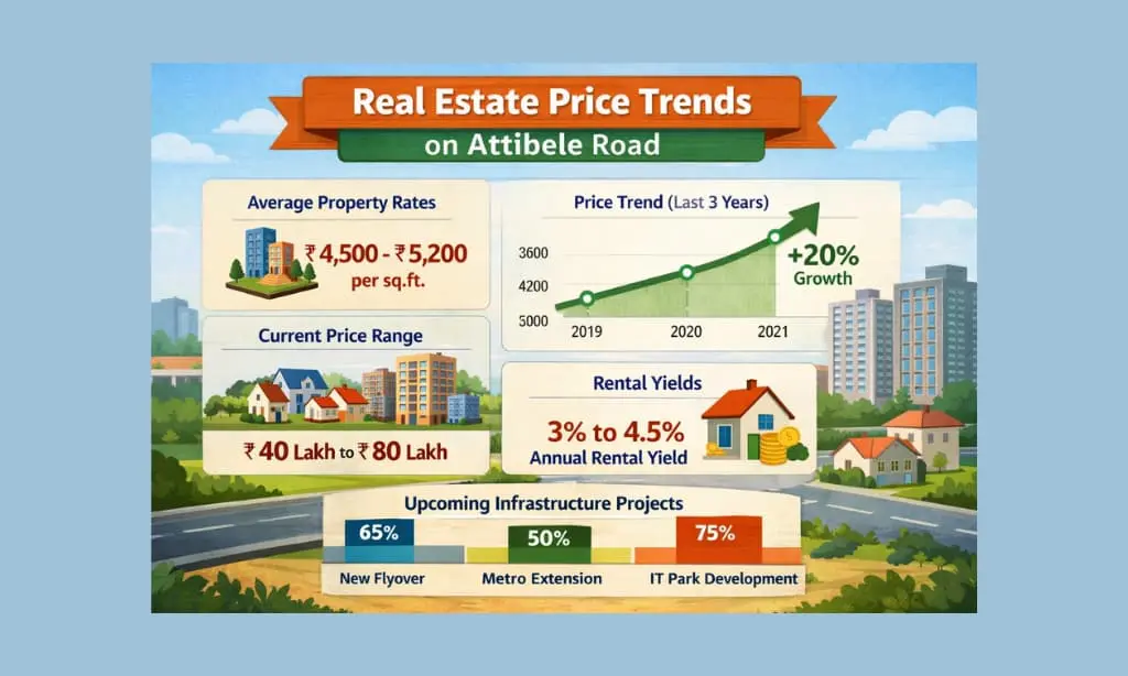 Real Estate Price Trends On Attibele Road