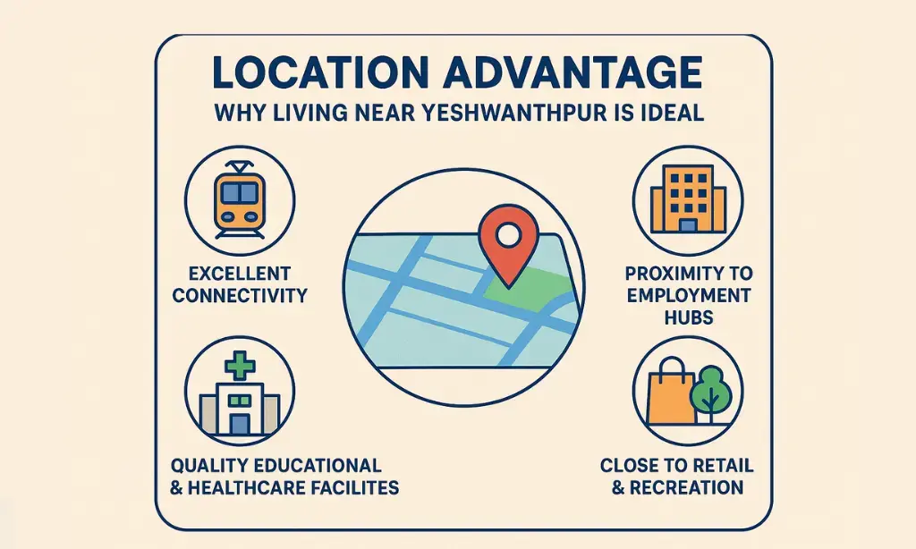 Location Advantage – Why Living Near Yeshwanthpur Is Ideal